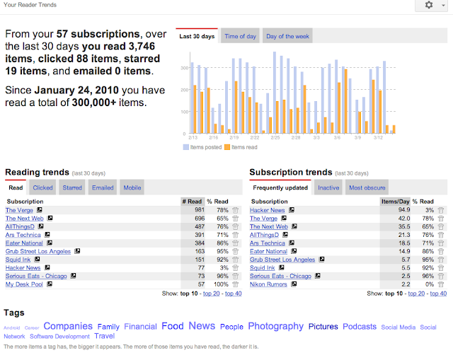 Google Reader Trends