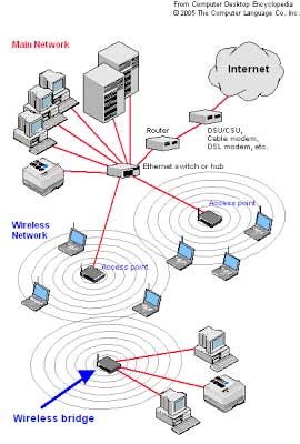 WiFi Bridge